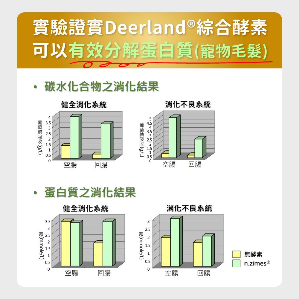 毛孩時代 腸胃專科益生菌 Probiiotics & Enzyme (30包/盒)