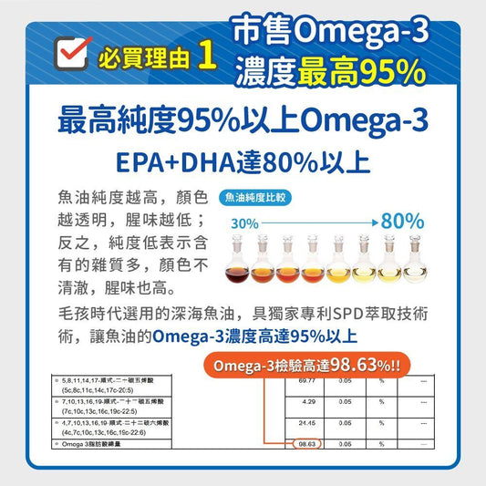 毛孩時代 95%頂級深海魚油 Fish oil with 95% omega-3 (30顆/入)