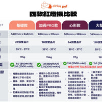Cirius Pet LLLT Warm Cape 無線紅外線髖關節保養毯 基本款
