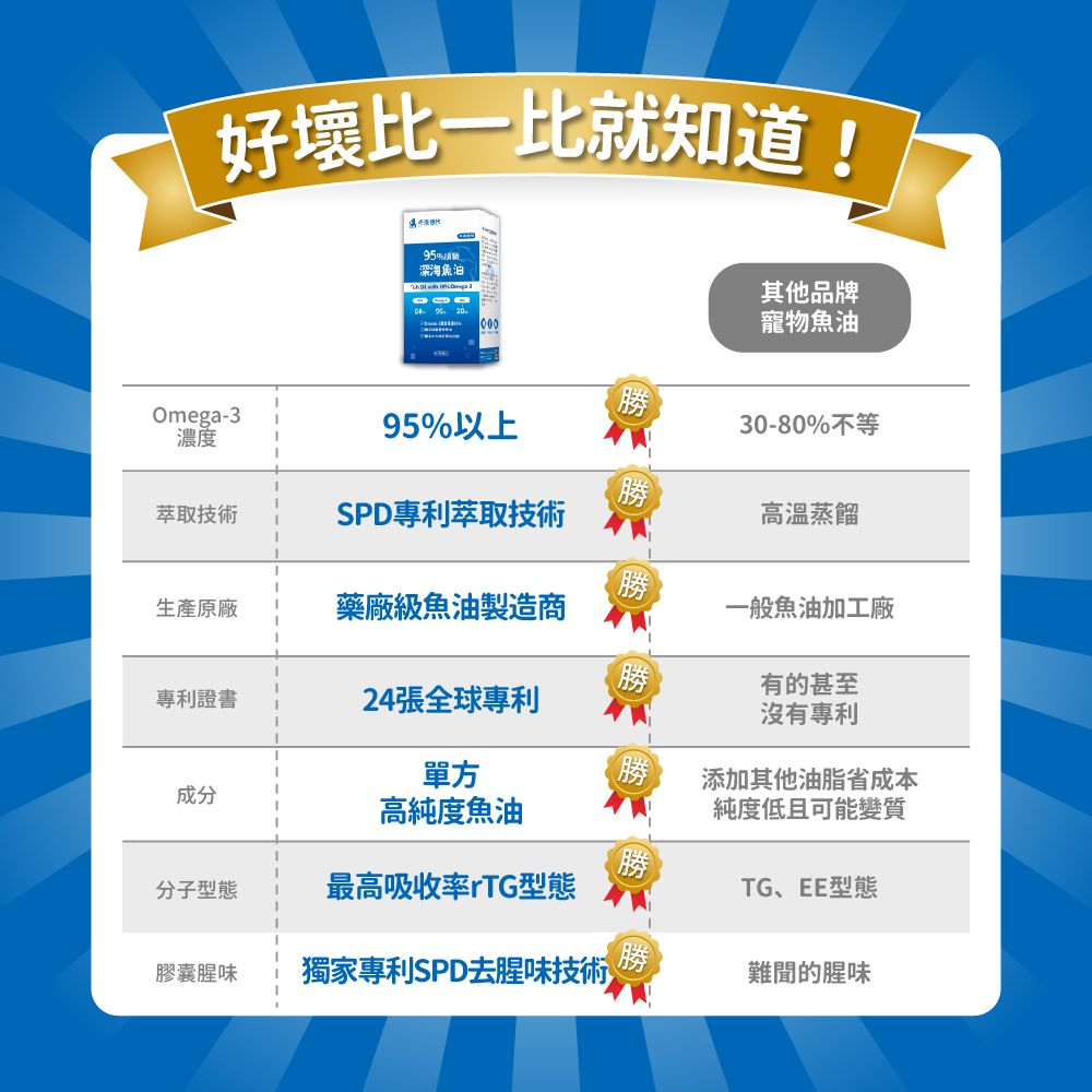 毛孩時代 95%頂級深海魚油 Fish oil with 95% omega-3 (30顆/入)