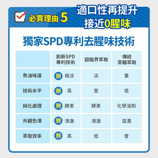 毛孩時代 95%頂級深海魚油 Fish oil with 95% omega-3 (30顆/入)